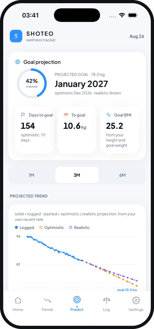 Predict screen: a goal projection with days to goal, weight to goal and goal BMI, above a projected trend chart