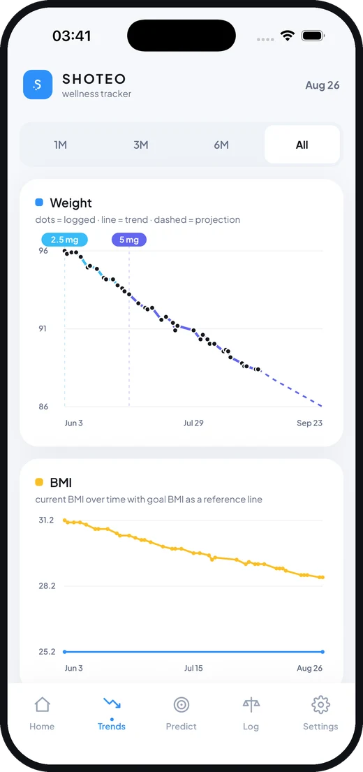 Trends screen: a weight chart with logged points, a trend line and a dashed projection, above a BMI chart with the goal BMI as a reference line